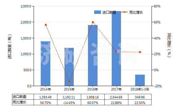2014-2018年3月中國白堊(HS25090000)進(jìn)口量及增速統(tǒng)計